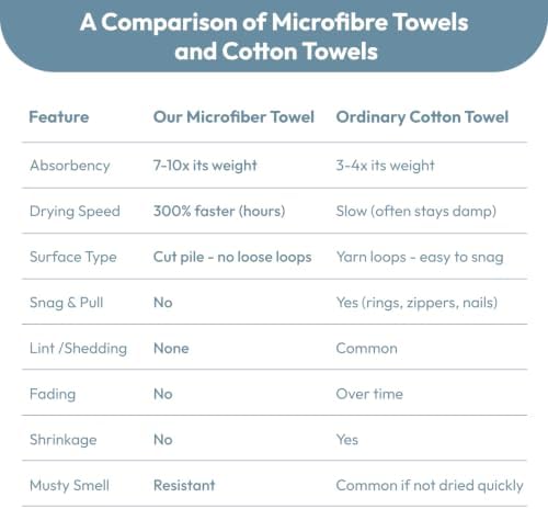 JML Microfiber Bath Towels, 2 Pack, 27x55 in, Light Blue - Image 7